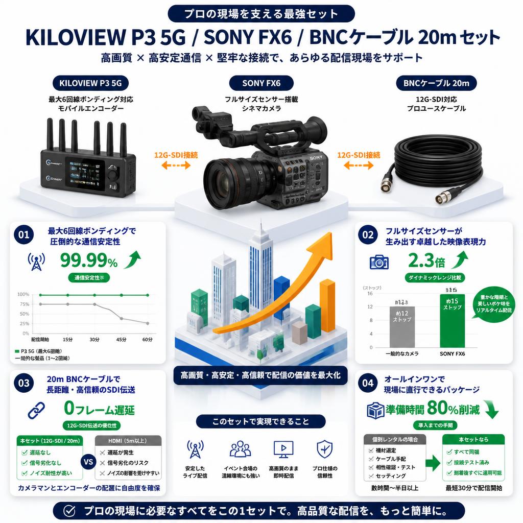 KILOVIEW P3 5G / SONY FX6 / BNCケーブル 20m セット セールスポイント