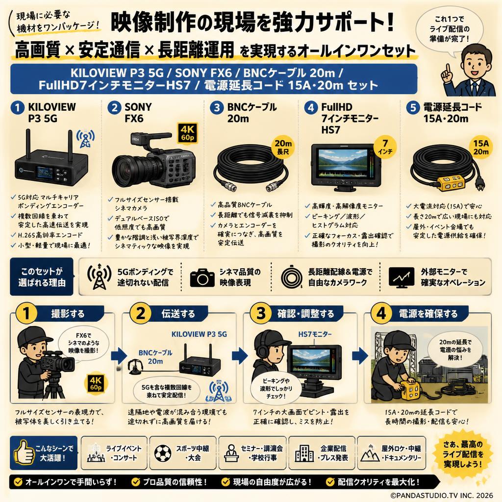 KILOVIEW P3 5G / SONY FX6 / BNCケーブル 20m / FullHD7インチモニターHS7 / 電源延長コード 15A・20m セット 概要