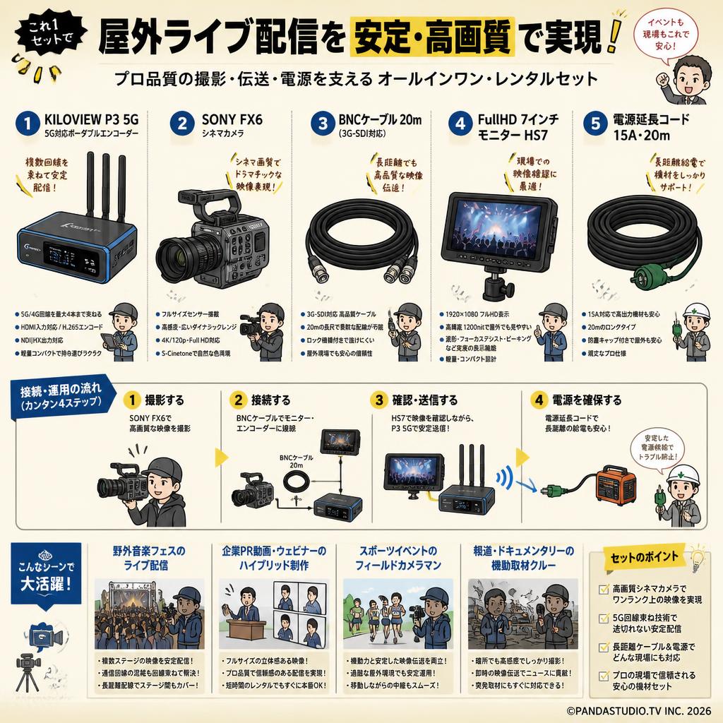 KILOVIEW P3 5G / SONY FX6 / BNCケーブル 20m / FullHD7インチモニターHS7 / 電源延長コード 15A・20m セット おもな対象のお客様