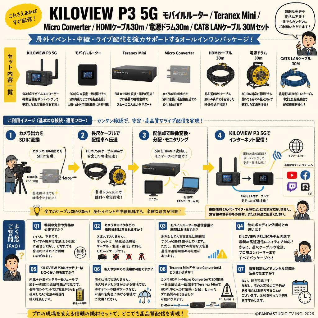 KILOVIEW P3 5G / モバイルルーター / Teranex Mini / Micro Converter / HDMIケーブル30m / 電源ドラム30m / CAT8 LANケーブル 30Mセット FAQ（よくある質問と答え）