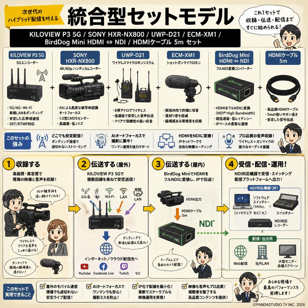 KILOVIEW P3 5G / SONY HXR-NX800 / UWP-D21 / ECM-XM1 / BirdDog Mini HDMI ⇔ NDI / HDMIケーブル 5m セット 概要
