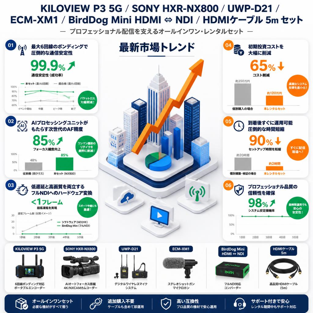 KILOVIEW P3 5G / SONY HXR-NX800 / UWP-D21 / ECM-XM1 / BirdDog Mini HDMI ⇔ NDI / HDMIケーブル 5m セット セールスポイント