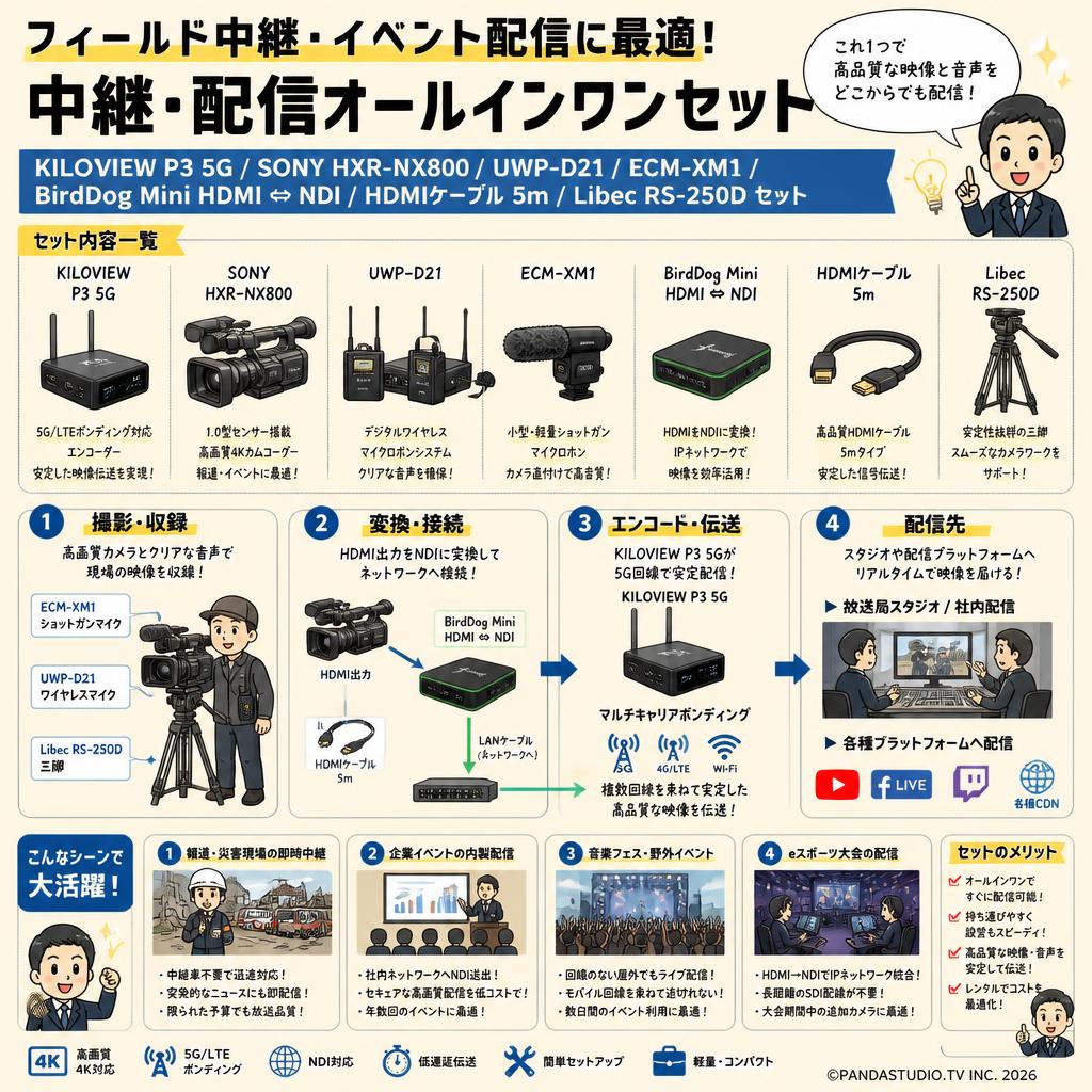 KILOVIEW P3 5G / SONY HXR-NX800 / UWP-D21 / ECM-XM1 / BirdDog Mini HDMI ⇔ NDI / HDMIケーブル 5m / Libec RS-250D  セット おもな対象のお客様