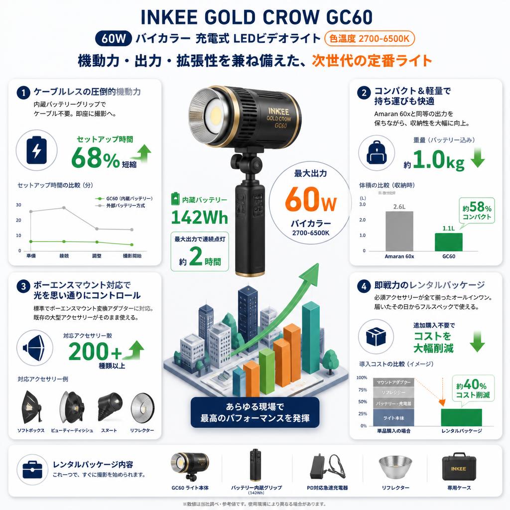 INKEE GOLD CROW GC60 60W バイカラー 充電式 LEDビデオライト 色温度 2700-6500K 【PROKIZAI.COM】 セールスポイント