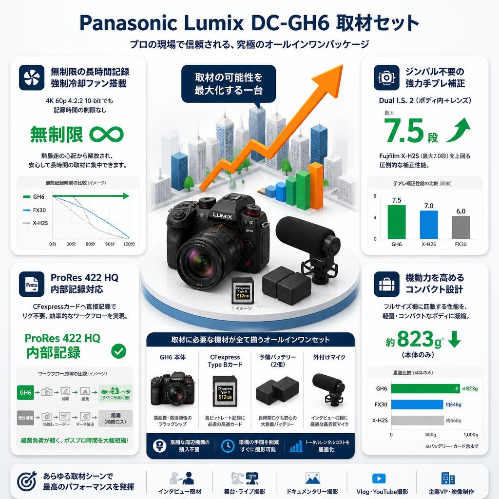 Panasonic Lumix DC-GH6 取材セット セールスポイント