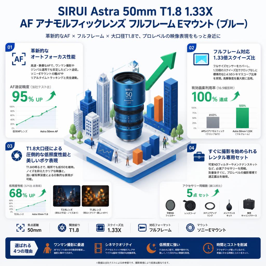 SIRUI Astra 50mm T1.8 1.33X AF アナモルフィックレンズ フルフレーム Eマウント（ブルー） セールスポイント