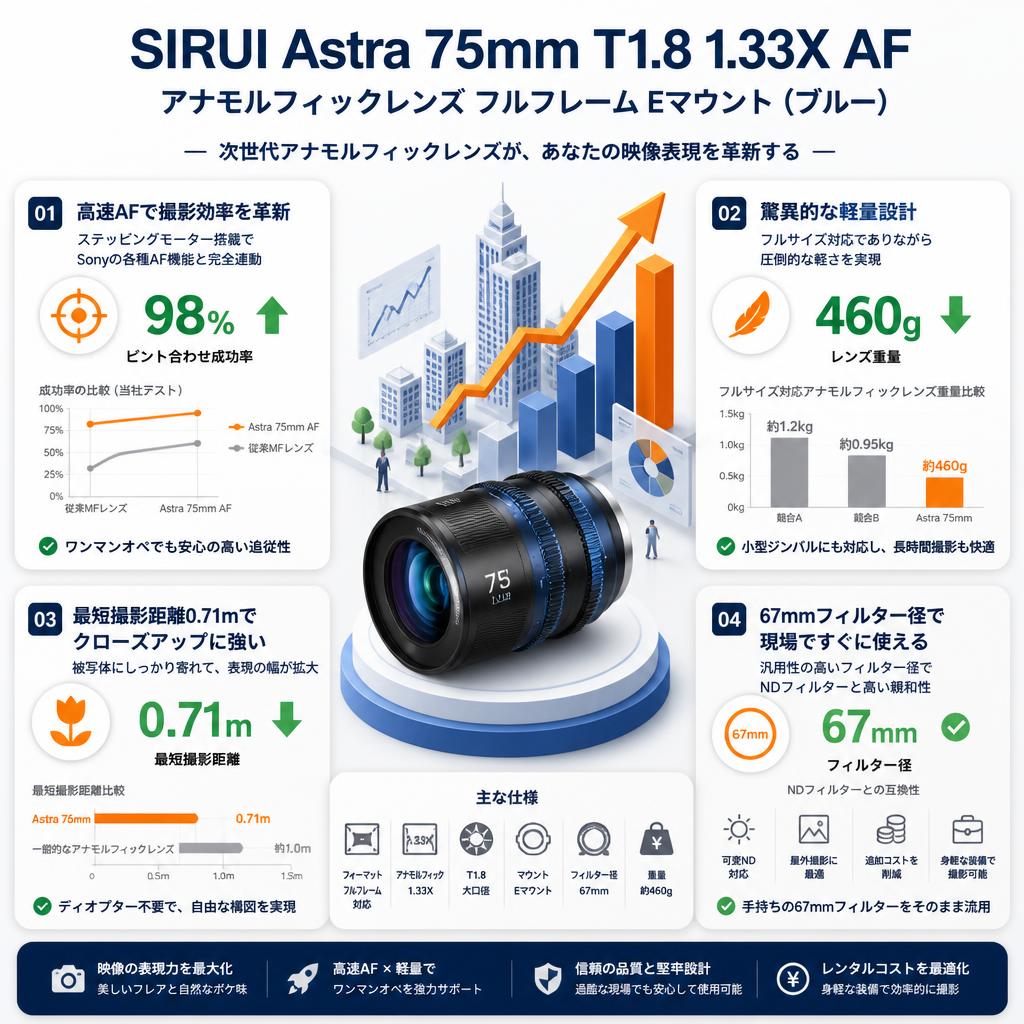 SIRUI Astra 75mm T1.8 1.33X AF アナモルフィックレンズ フルフレーム Eマウント（ブルー） セールスポイント