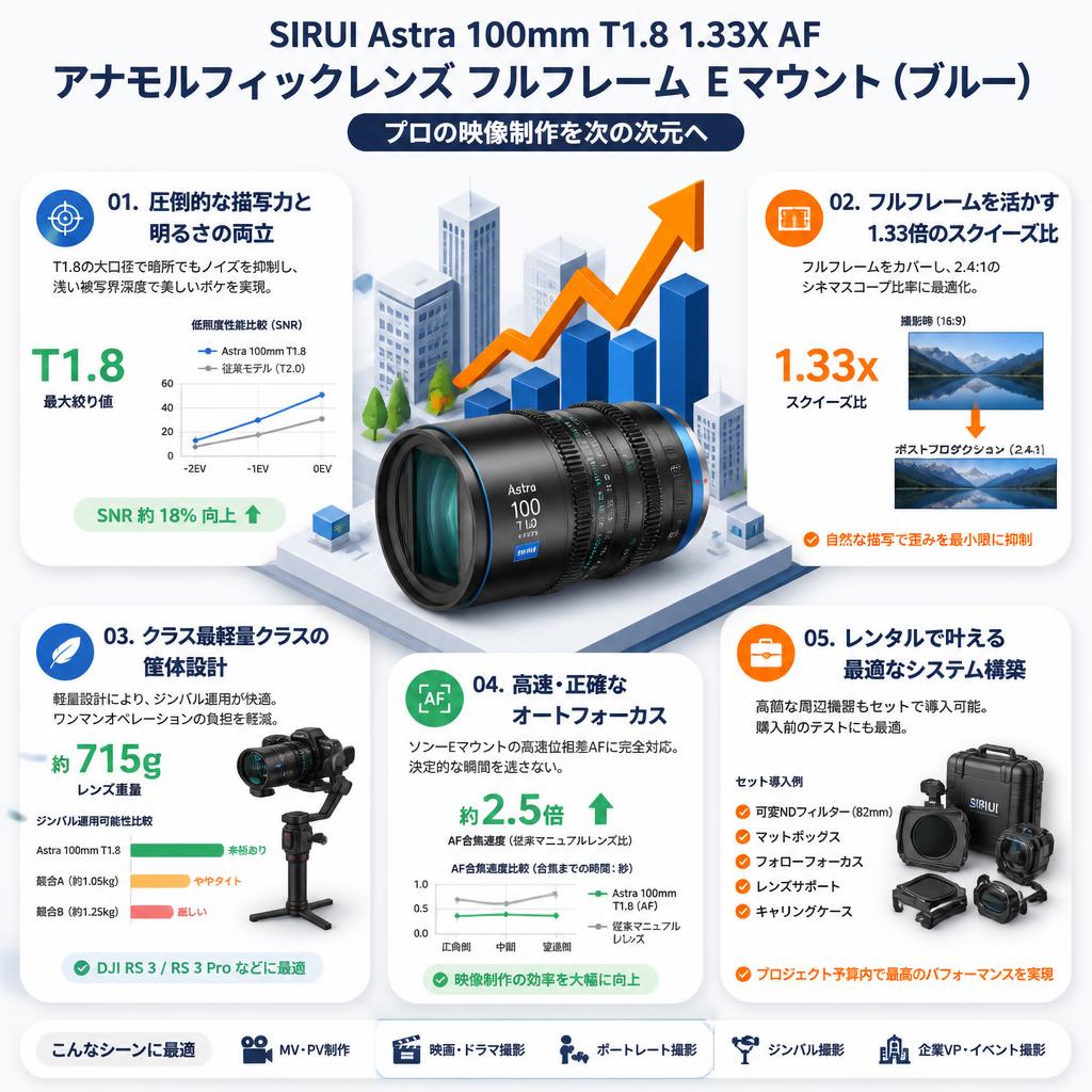 SIRUI Astra 100mm T1.8 1.33X AF アナモルフィックレンズ フルフレーム Eマウント（ブルー） セールスポイント