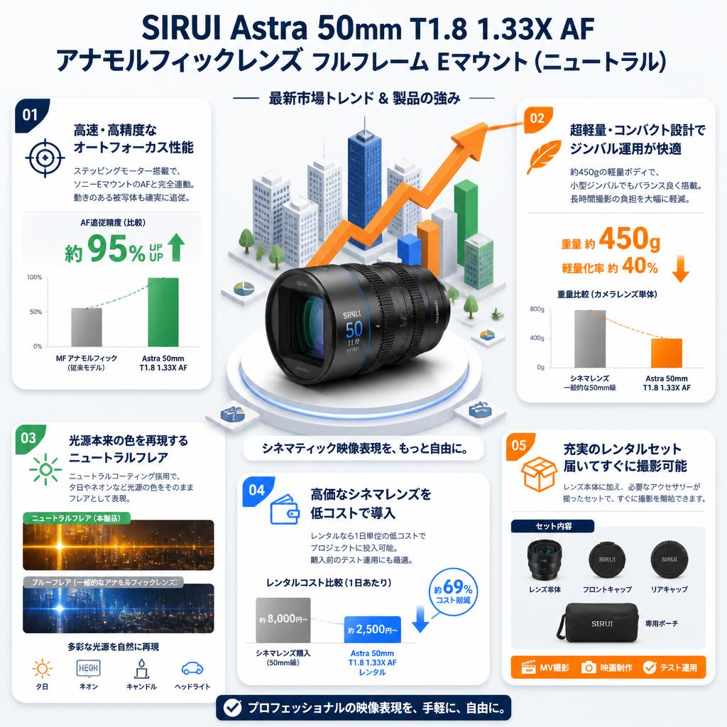 SIRUI Astra 50mm T1.8 1.33X AF アナモルフィックレンズ フルフレーム Eマウント（ニュートラル） セールスポイント