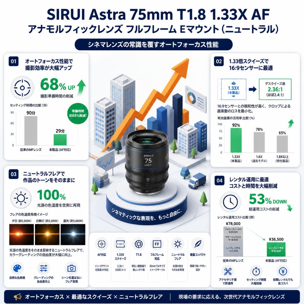 SIRUI Astra 75mm T1.8 1.33X AF アナモルフィックレンズ フルフレーム Eマウント（ニュートラル） セールスポイント