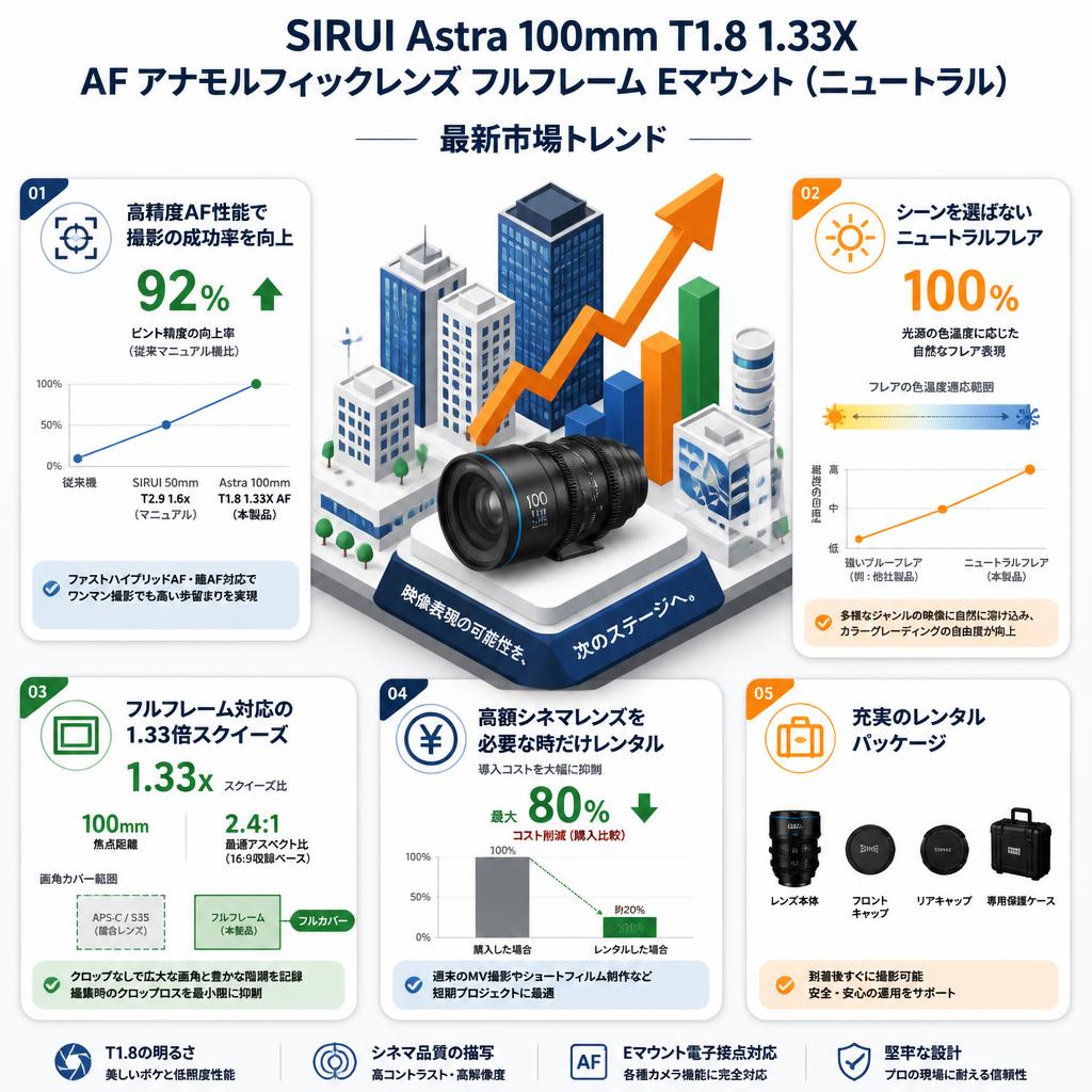 SIRUI Astra 100mm T1.8 1.33X AF アナモルフィックレンズ フルフレーム Eマウント（ニュートラル） セールスポイント