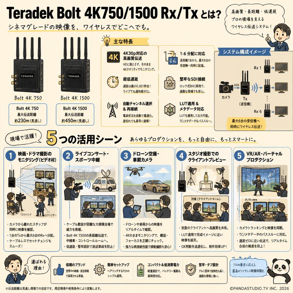 Teradek Bolt 4K750/1500 Rx / Tx 用途