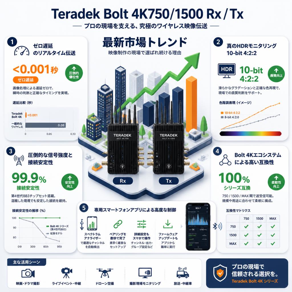 Teradek Bolt 4K750/1500 Rx / Tx セールスポイント