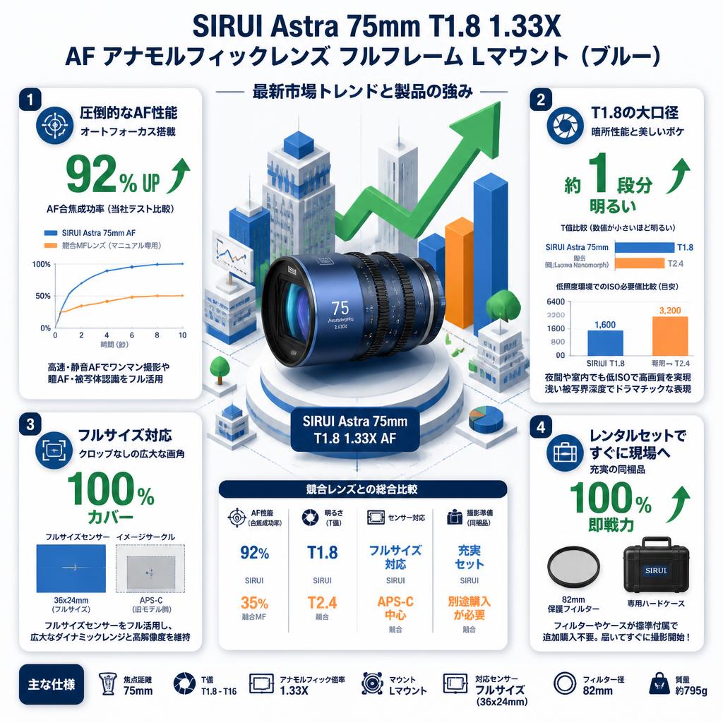 SIRUI Astra 75mm T1.8 1.33X AF アナモルフィックレンズ フルフレーム Lマウント（ブルー） セールスポイント