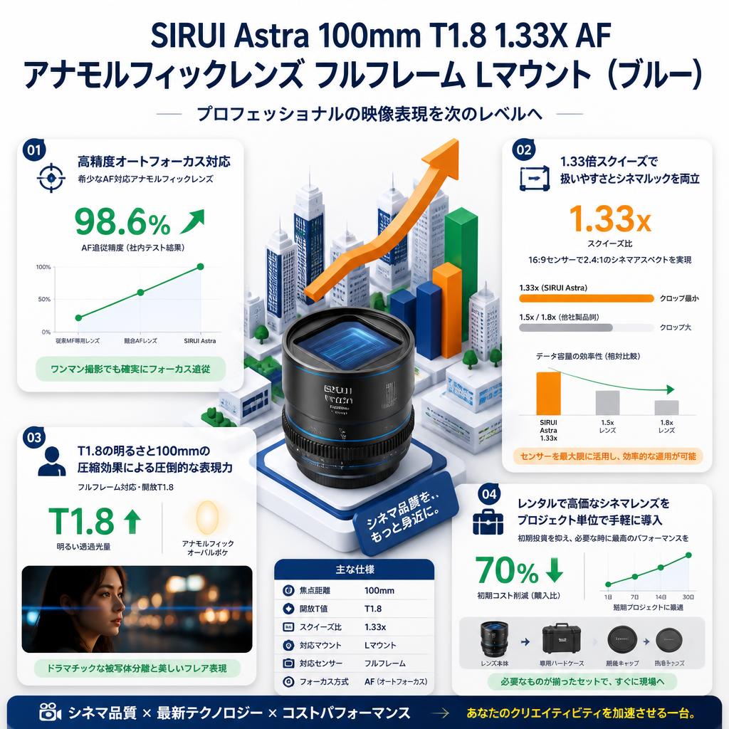 SIRUI Astra 100mm T1.8 1.33X AF アナモルフィックレンズ フルフレーム Lマウント（ブルー） セールスポイント