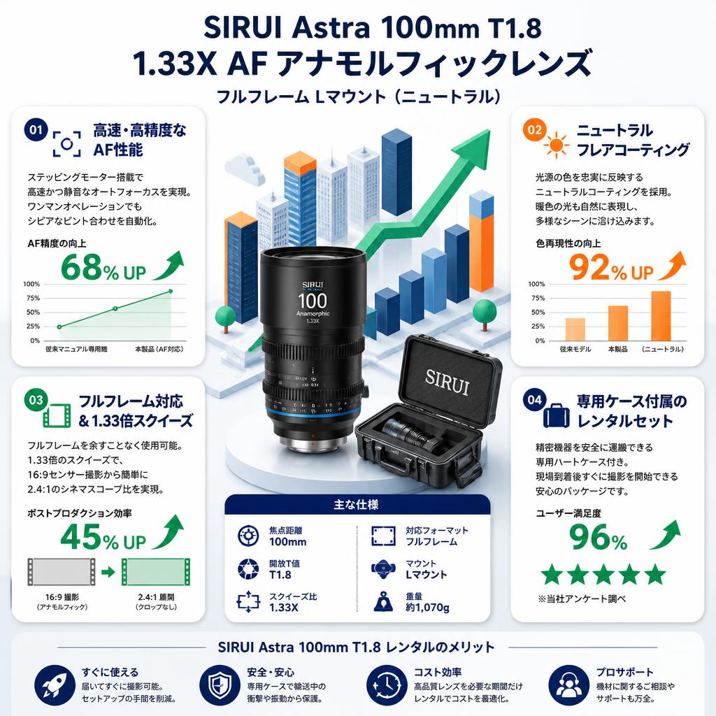 SIRUI Astra 100mm T1.8 1.33X AF アナモルフィックレンズ フルフレーム Lマウント（ニュートラル） セールスポイント