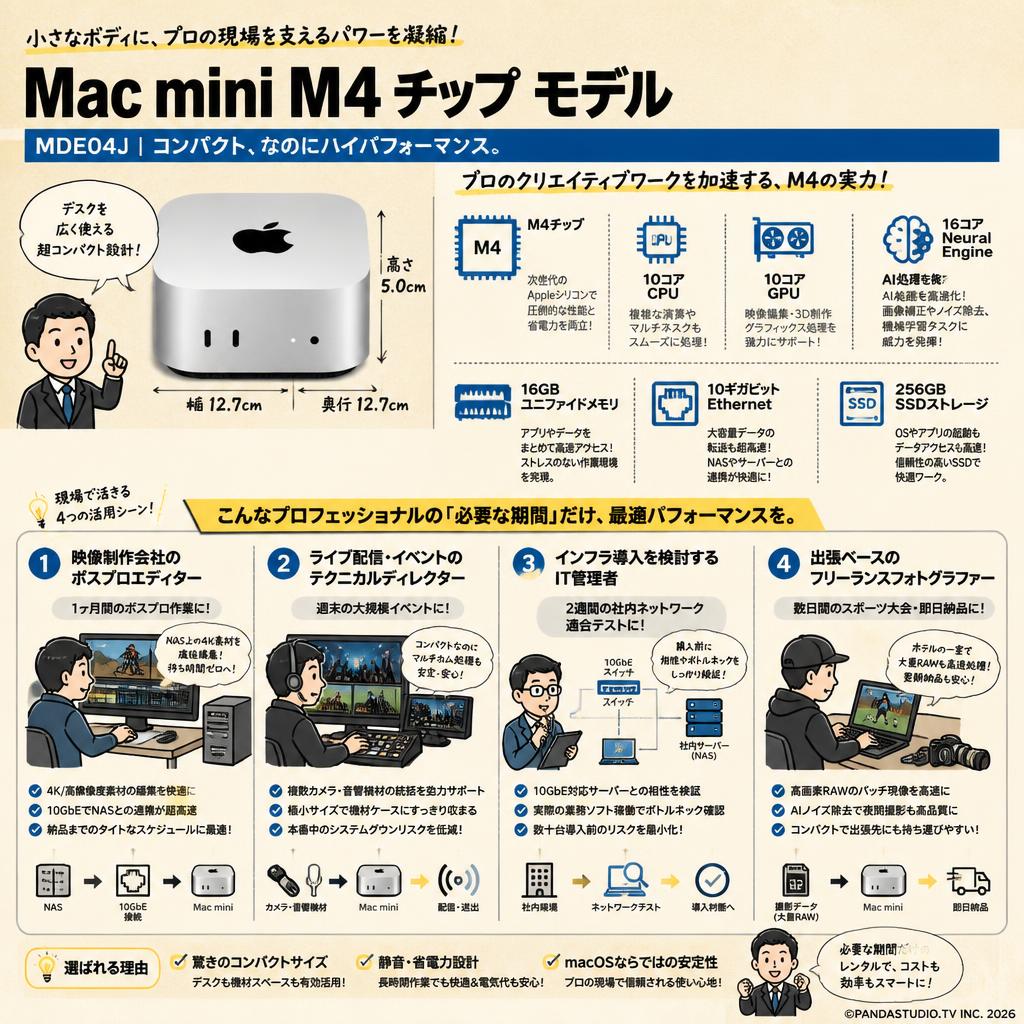 Mac Mini M4チップ / 10コアCPU / 10コアGPU / 16コアNeural Engine / 16GBユニファイドメモリ / 10ギガビットEthernet / 256GB SSD ストレージ MDE04J おもな対象のお客様