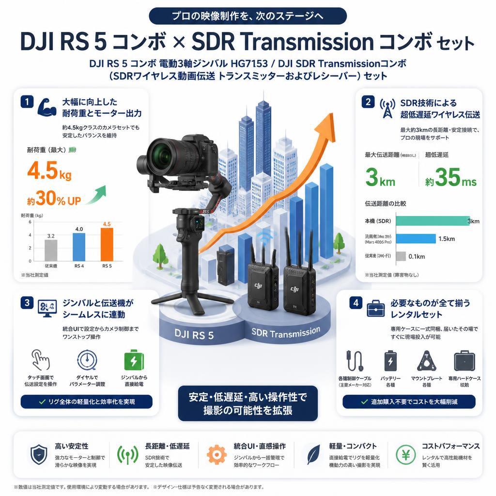 DJI RS 5 コンボ 電動3軸ジンバル HG7153 / DJI SDR Transmissionコンボ （SDRワイヤレス動画伝送 トランスミッターおよびレシーバー）セット セールスポイント