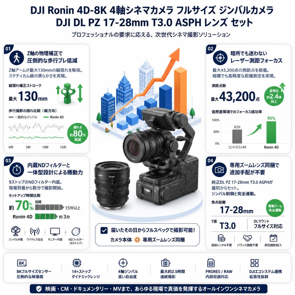 DJI Ronin 4D-8K 4軸シネマカメラ フルサイズ ジンバルカメラ / DJI DL PZ 17-28mm T3.0 ASPHレンズ Ronin 4D対応 フルサイズ DLマウント セット セールスポイント