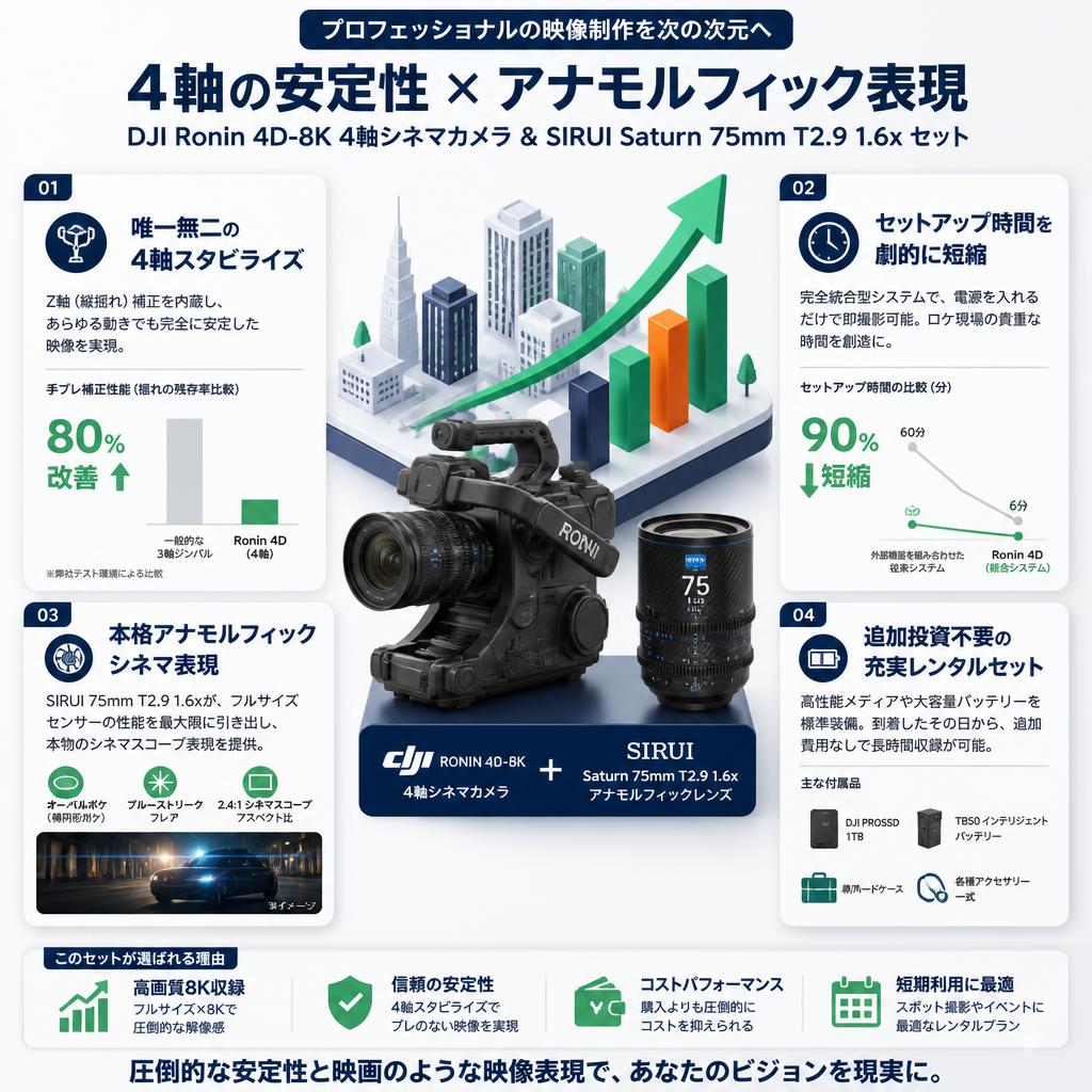 DJI Ronin 4D-8K 4軸シネマカメラ フルサイズ ジンバルカメラ / SIRUI Saturn カーボンファイバーアナモルフィックレンズ T2.9 1.6x 75mm DLマウント セット セールスポイント