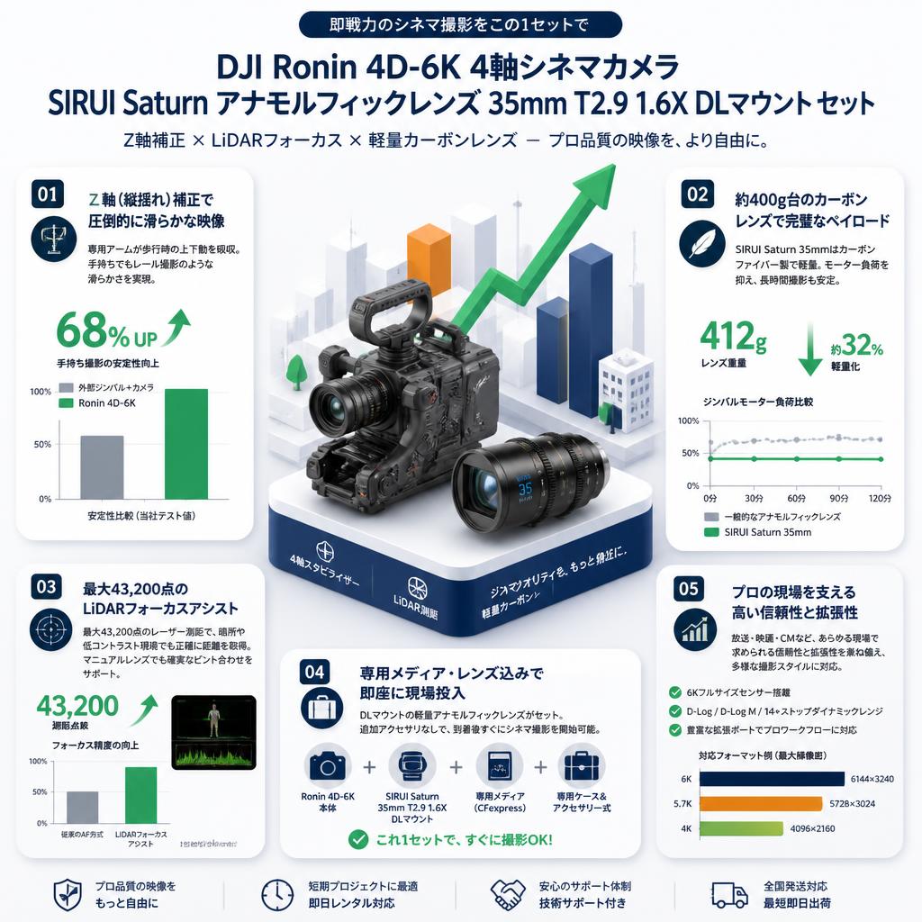 DJI Ronin 4D-6K 4軸シネマカメラ フルサイズ ジンバルカメラ / SIRUI Saturn カーボンファイバー アナモルフィックレンズ 35mm T2.9 1.6X  DLマウント セット セールスポイント