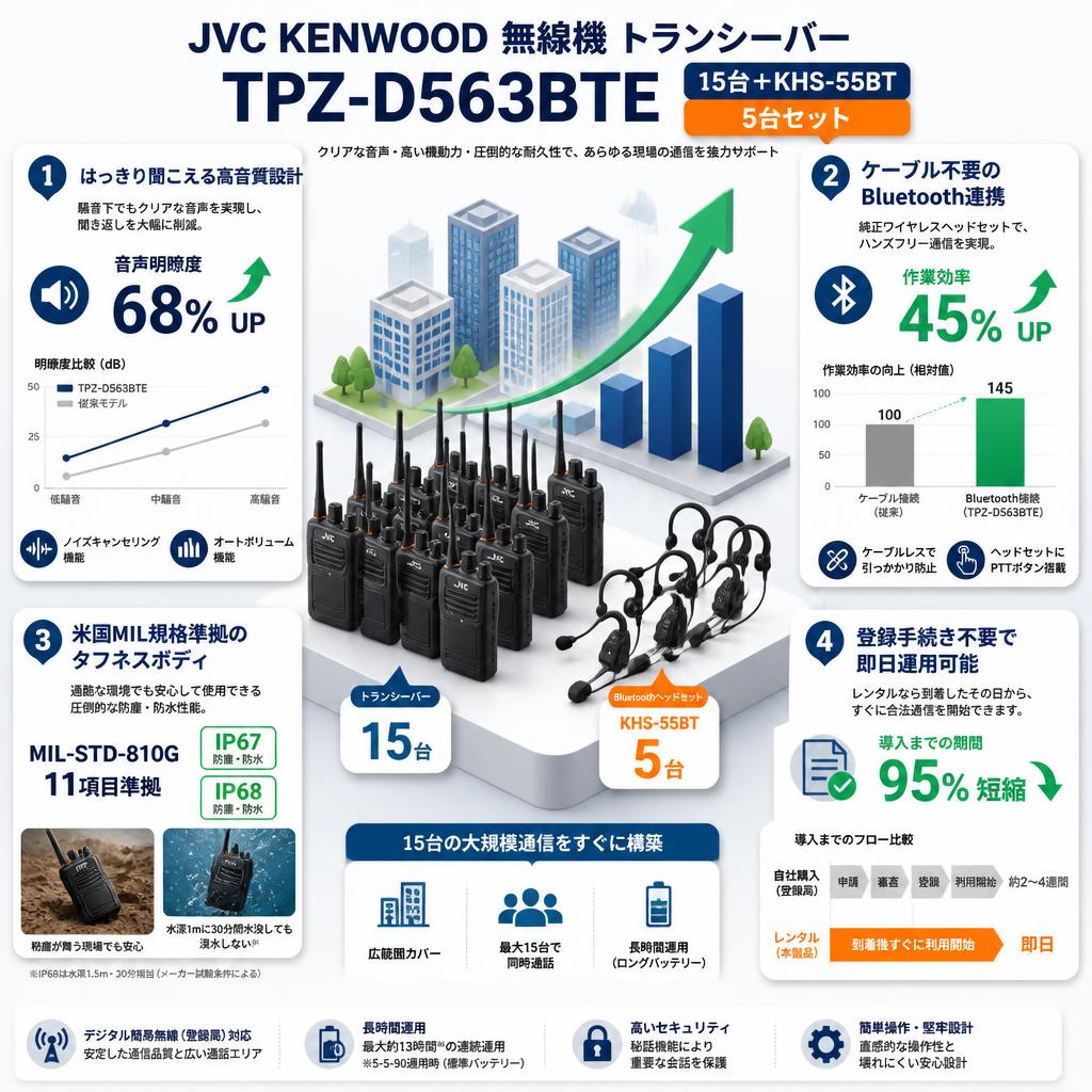 JVC KENWOOD 無線機 トランシーバー TPZ-D563BTE 15台＋KHS-55BT　5台セット セールスポイント
