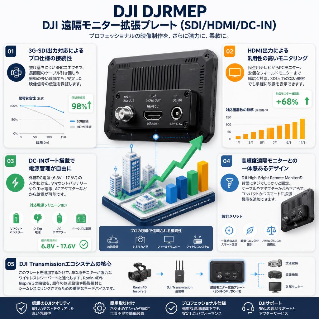 DJI DJRMEP DJI 遠隔モニター拡張プレート(SDI/HDMI/DC-IN) セールスポイント