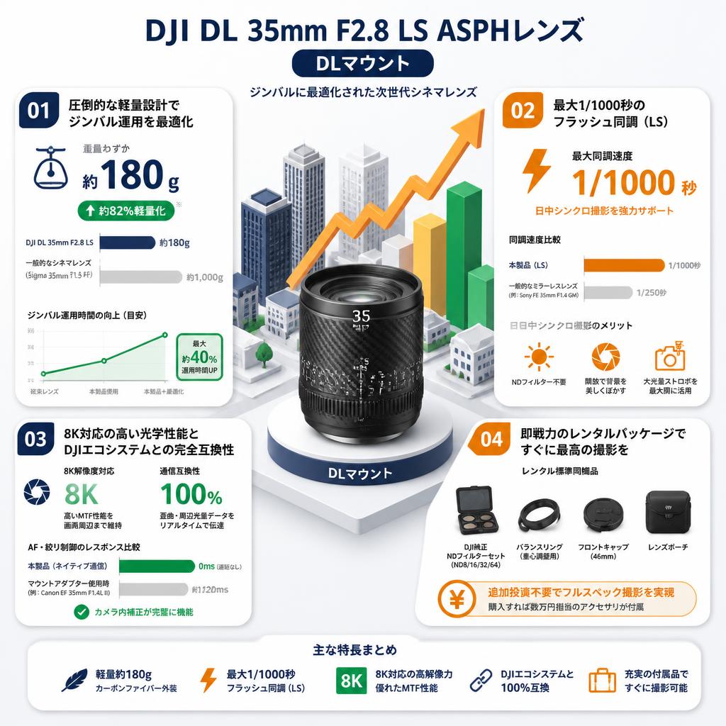 DJI DL 35mm F2.8 LS ASPHレンズ DLマウント セールスポイント