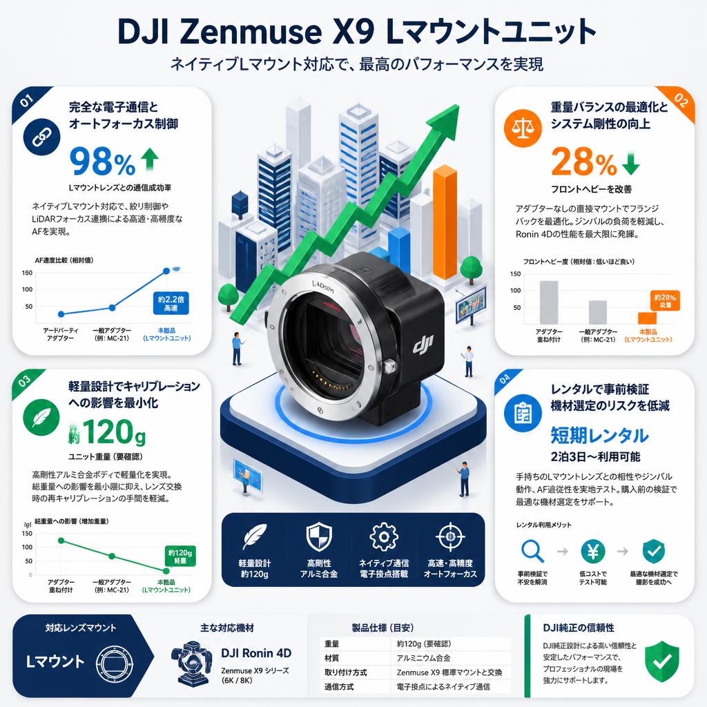 DJI Zenmuse X9 Lマウントユニット セールスポイント