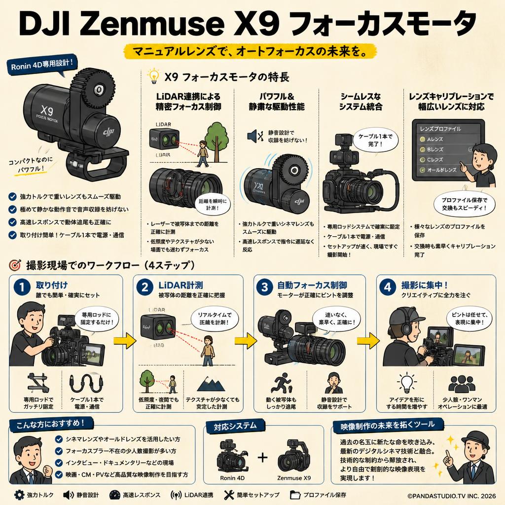 DJI Zenmuse X9 フォーカスモータ 概要