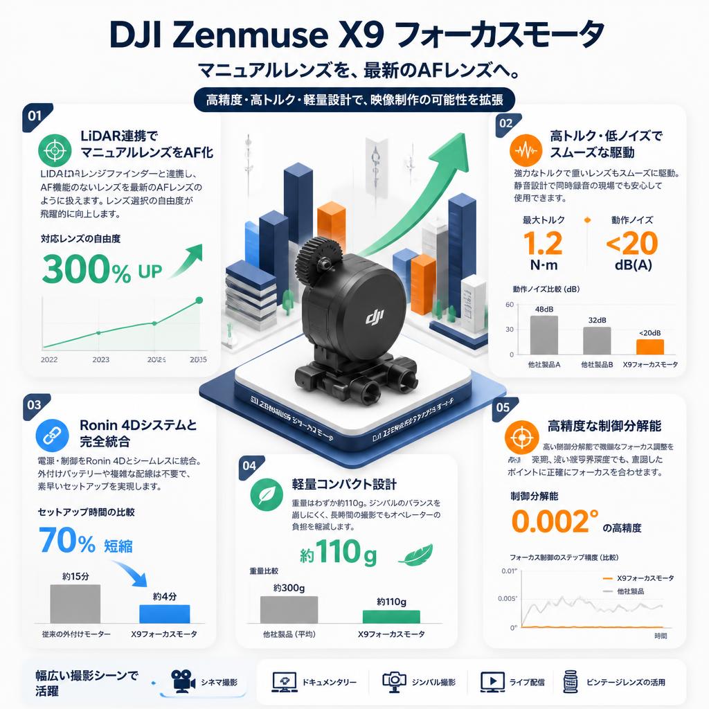 DJI Zenmuse X9 フォーカスモータ セールスポイント