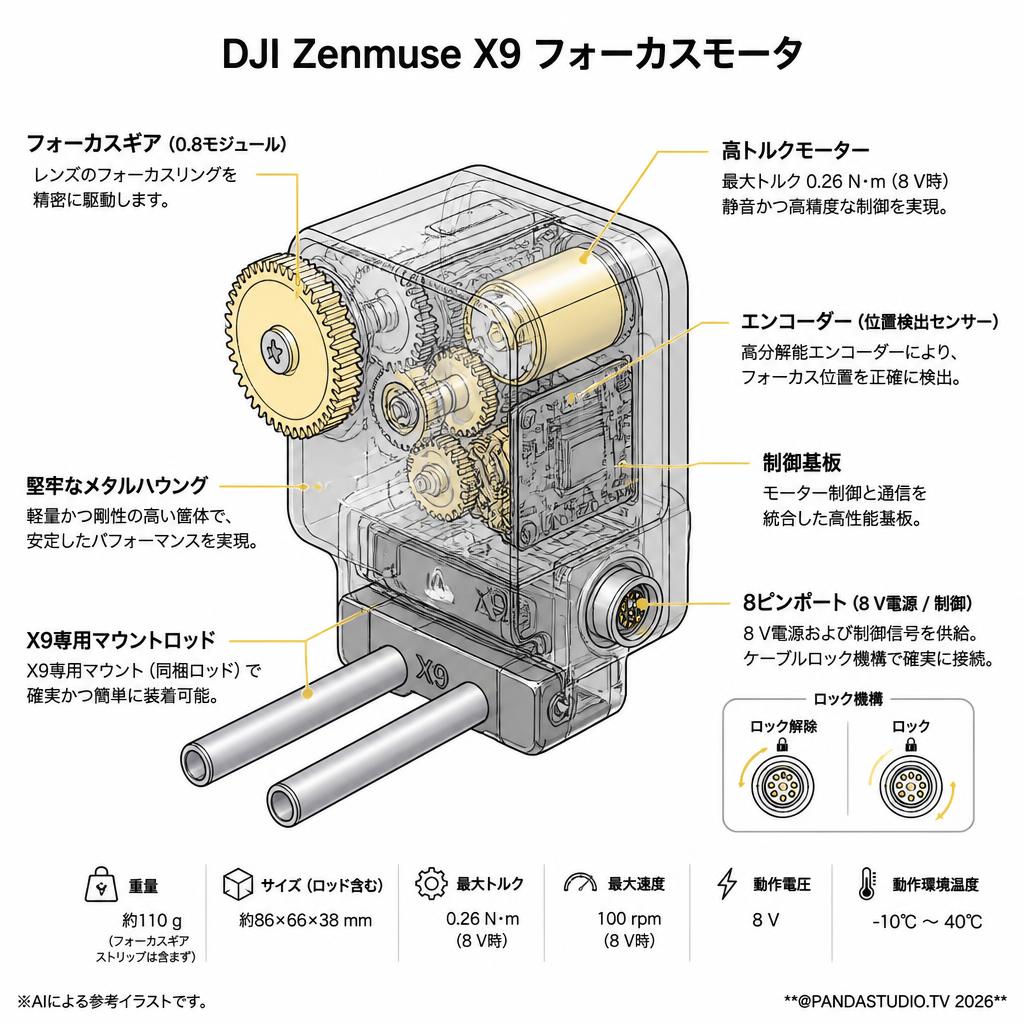 DJI Zenmuse X9 フォーカスモータ スペック