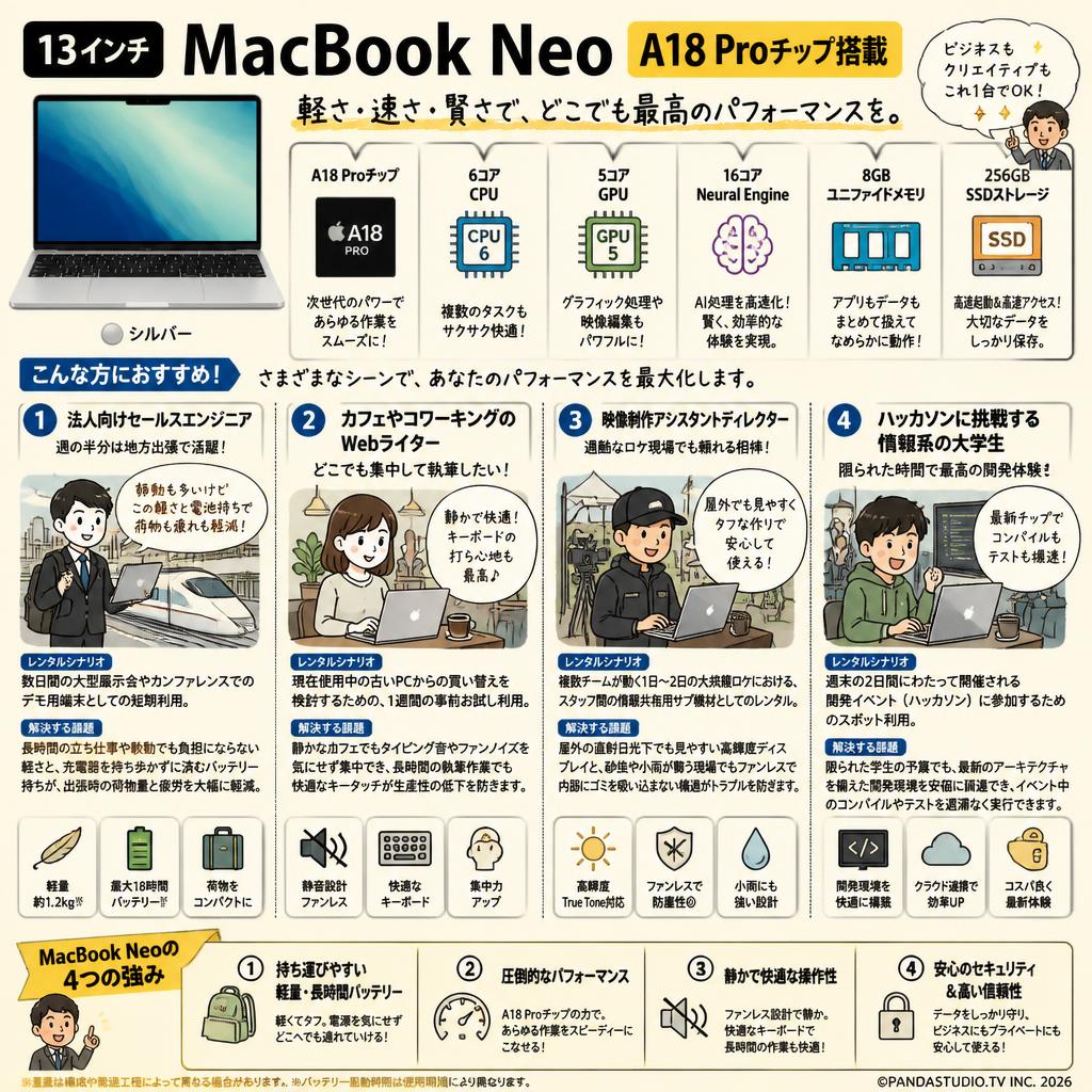 13インチ MacBook Neo A18 Proチップ / 6コアCPU / 5コアGPU / 16コアNeural Engine / 8GBユニファイドメモリ / 256GB SSDストレージ シルバー おもな対象のお客様