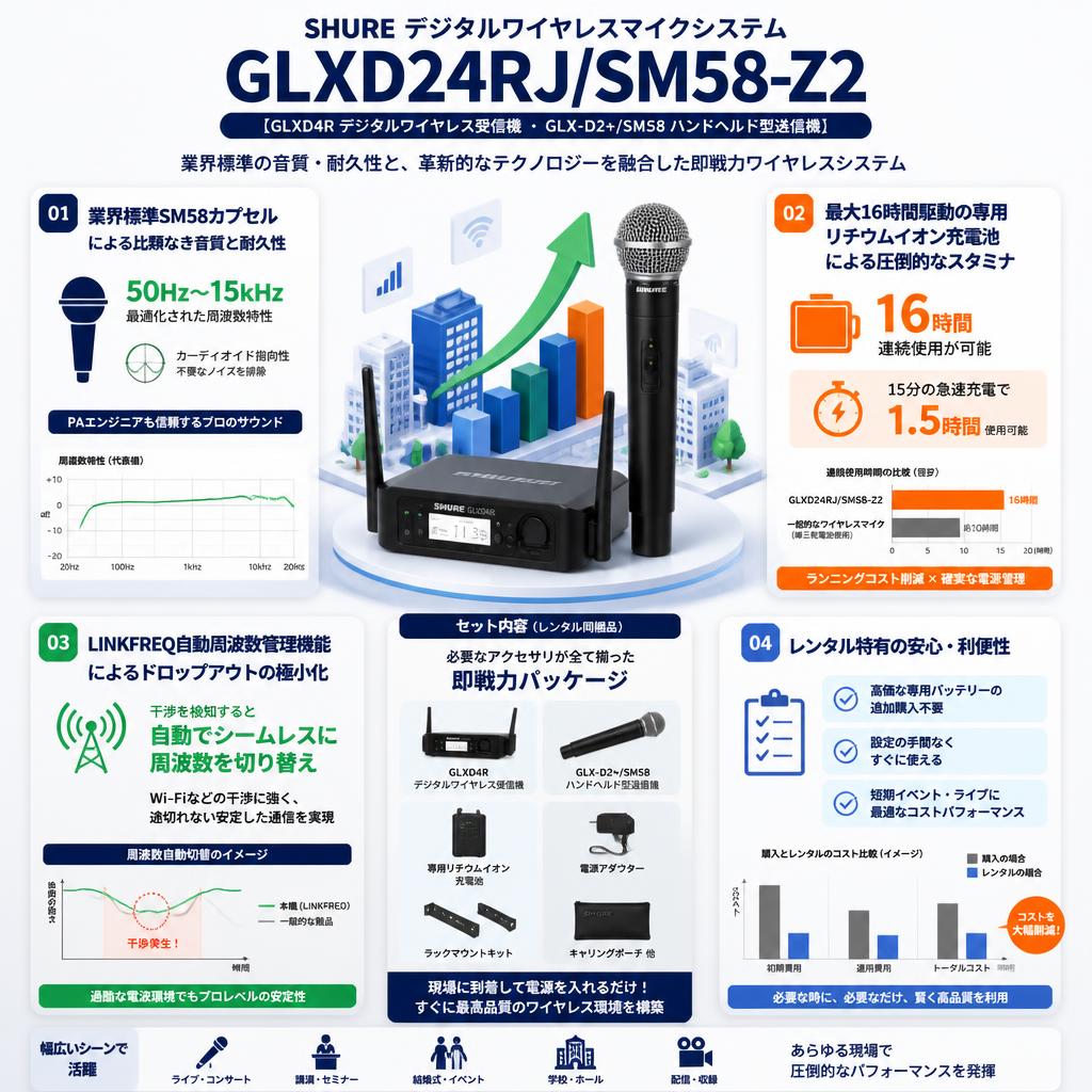 SHURE デジタルワイヤレスマイクシステム GLXD24RJ/SM58-Z2【GLXD4R デジタルワイヤレス受信機 ・GLX-D2+/SM58 ハンドヘルド型送信機】 セールスポイント