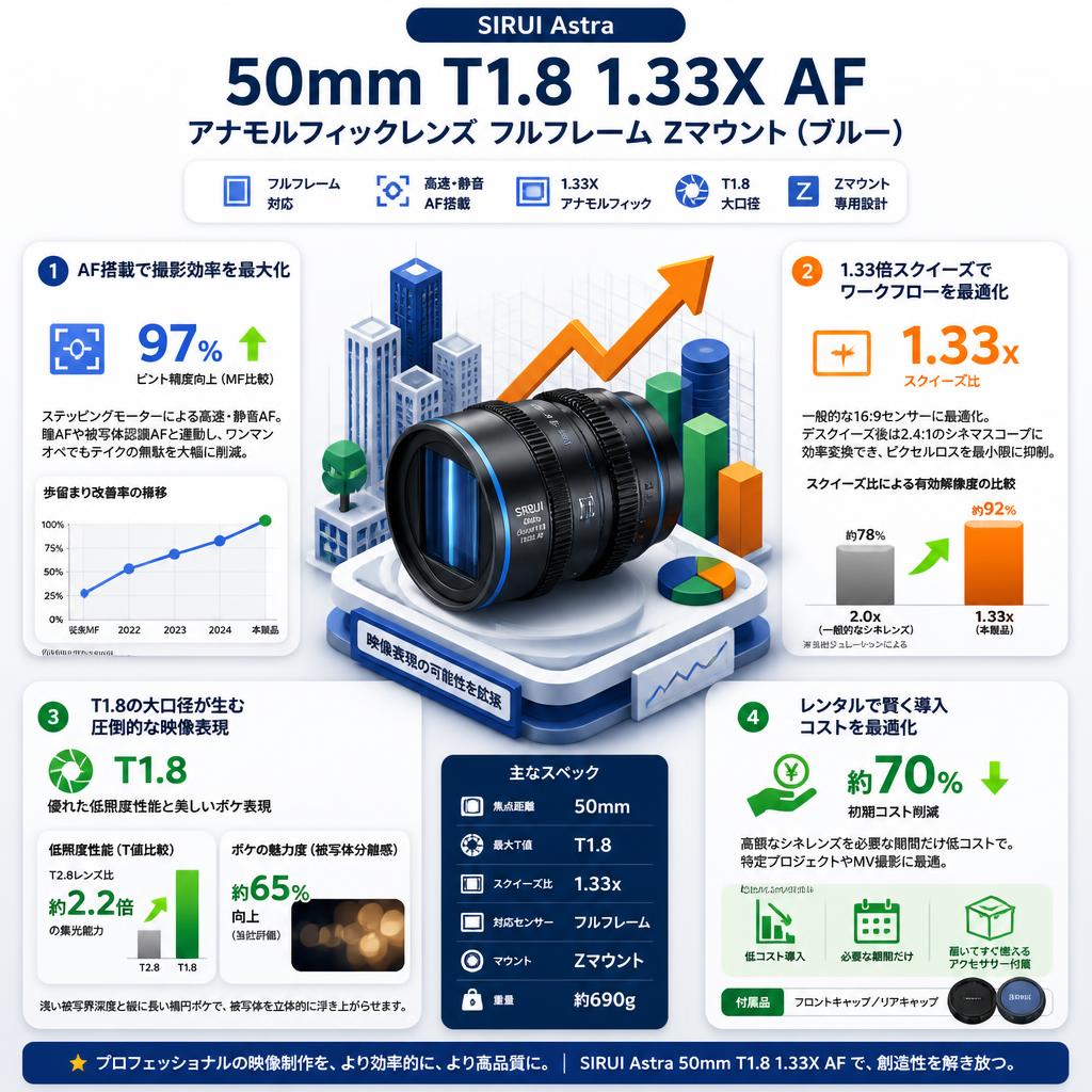SIRUI Astra 50mm T1.8 1.33X AF アナモルフィックレンズ フルフレーム Zマウント （ブルー） セールスポイント