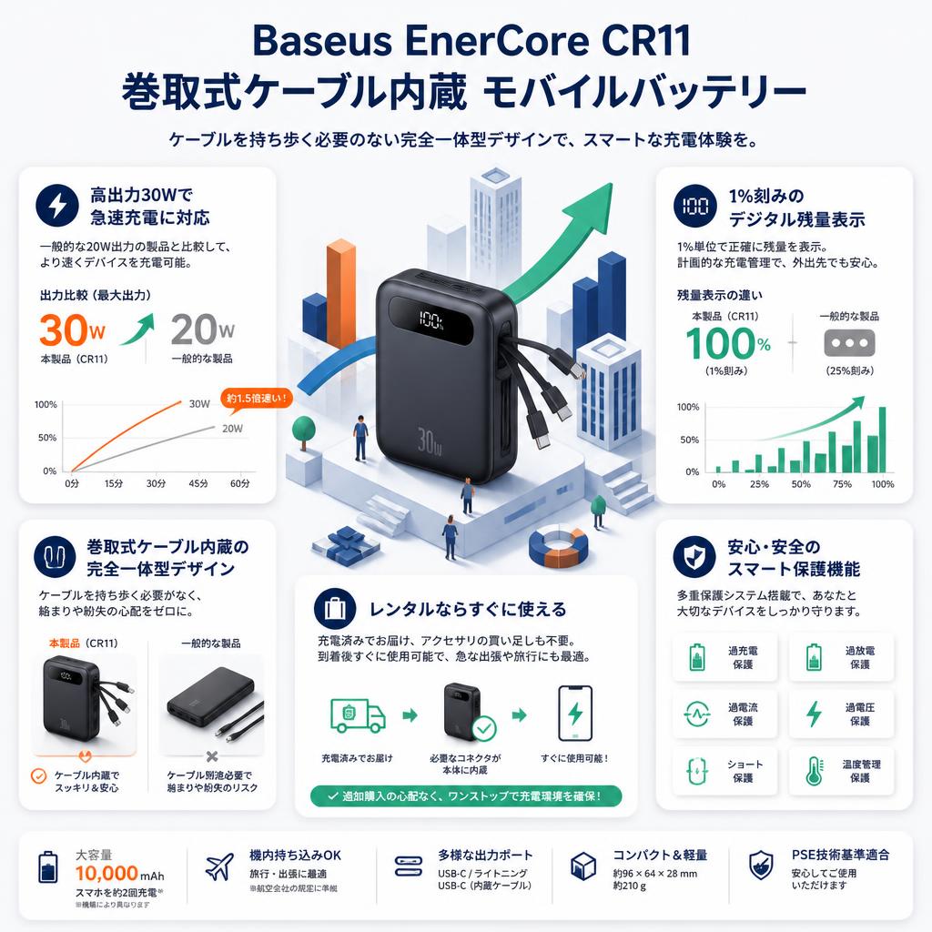 Baseus EnerCore CR11 巻取式ケーブル内蔵 モバイルバッテリー セールスポイント