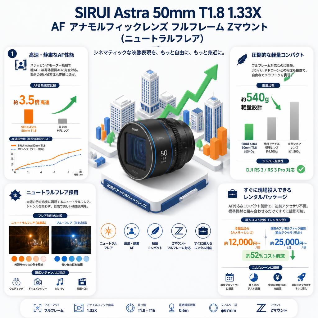 SIRUI Astra 50mm T1.8 1.33X AF アナモルフィックレンズ フルフレーム Zマウント （ニュートラルフレア） セールスポイント