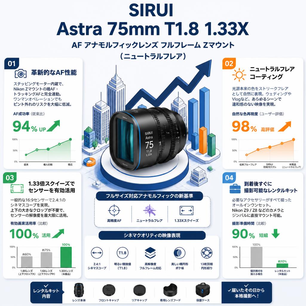 SIRUI Astra 75mm T1.8 1.33X AF アナモルフィックレンズ フルフレーム Zマウント （ニュートラルフレア） セールスポイント