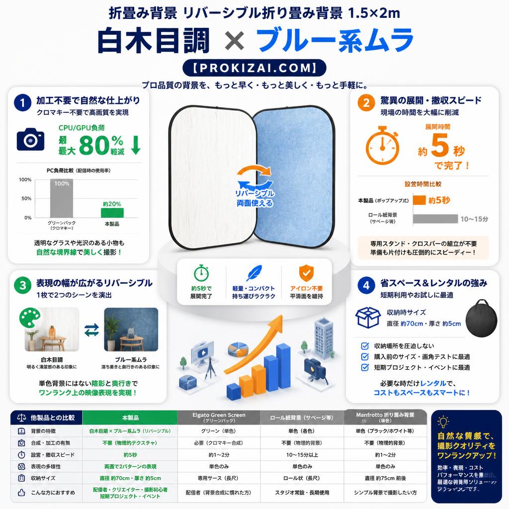 折畳み背景 リバーシブル折り畳み背景1.5×2m　白木目調×ブルー系ムラ 【PROKIZAI.COM】 セールスポイント