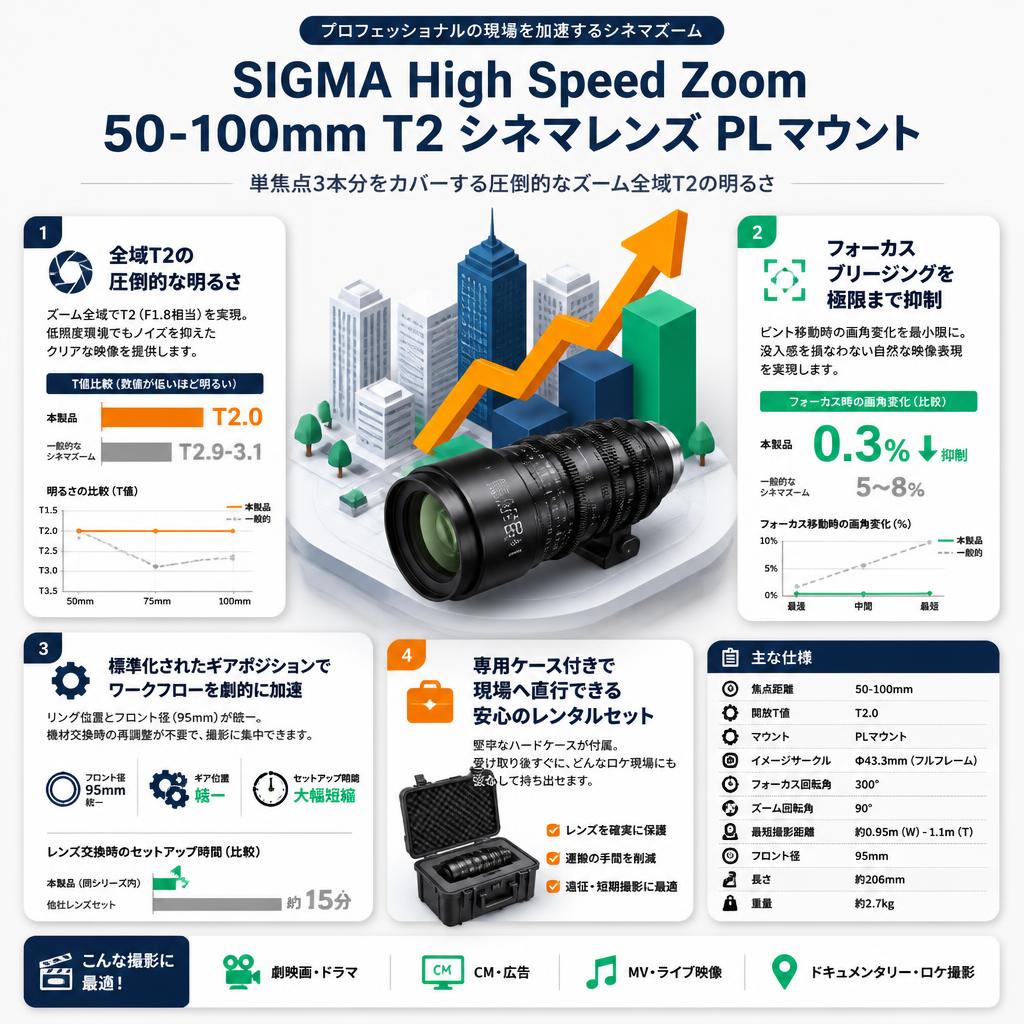SIGMA High Speed Zoom 50-100mm T2 シネマレンズ PL マウント セールスポイント