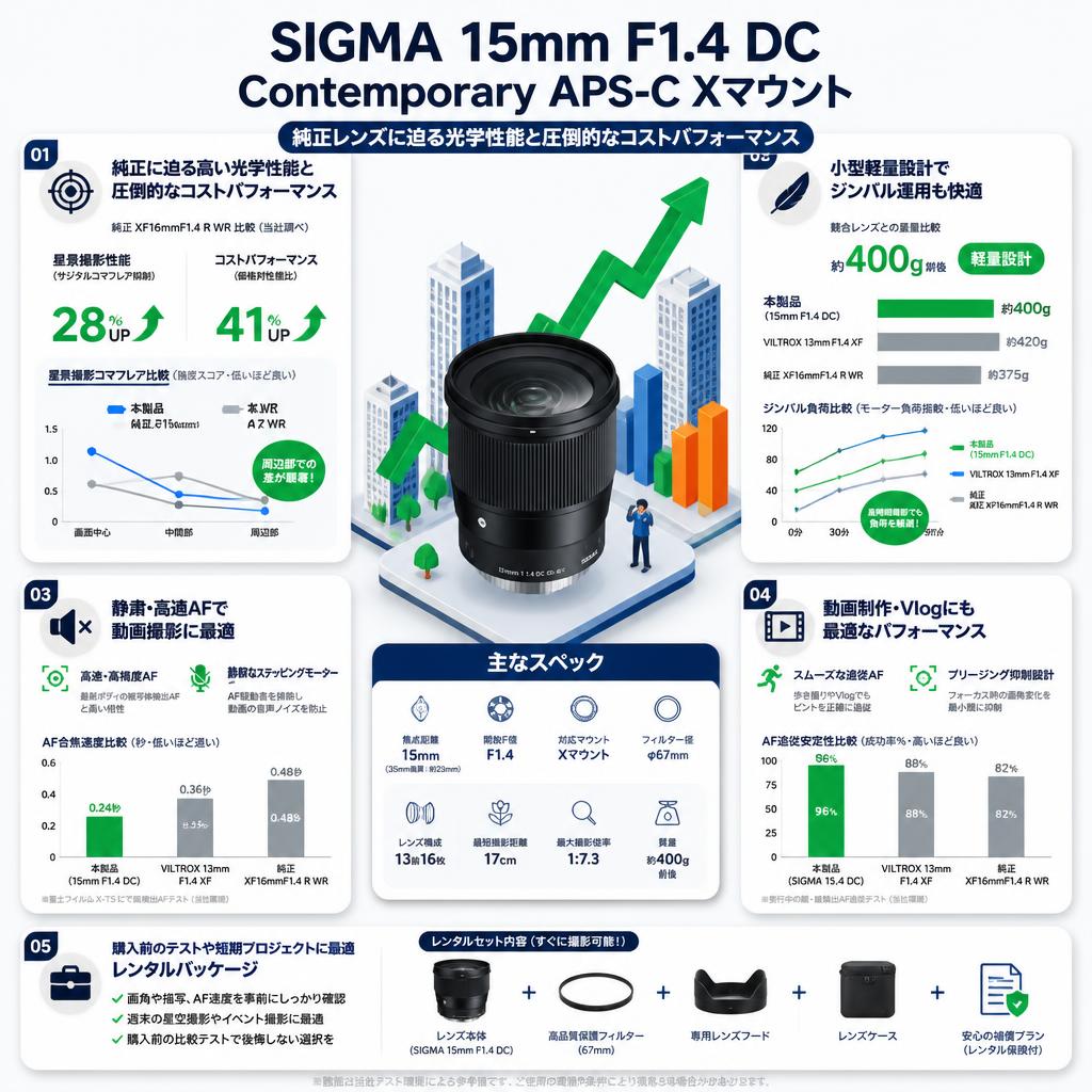SIGMA 15mm F1.4 DC Contemporary APS-C Xマウント セールスポイント