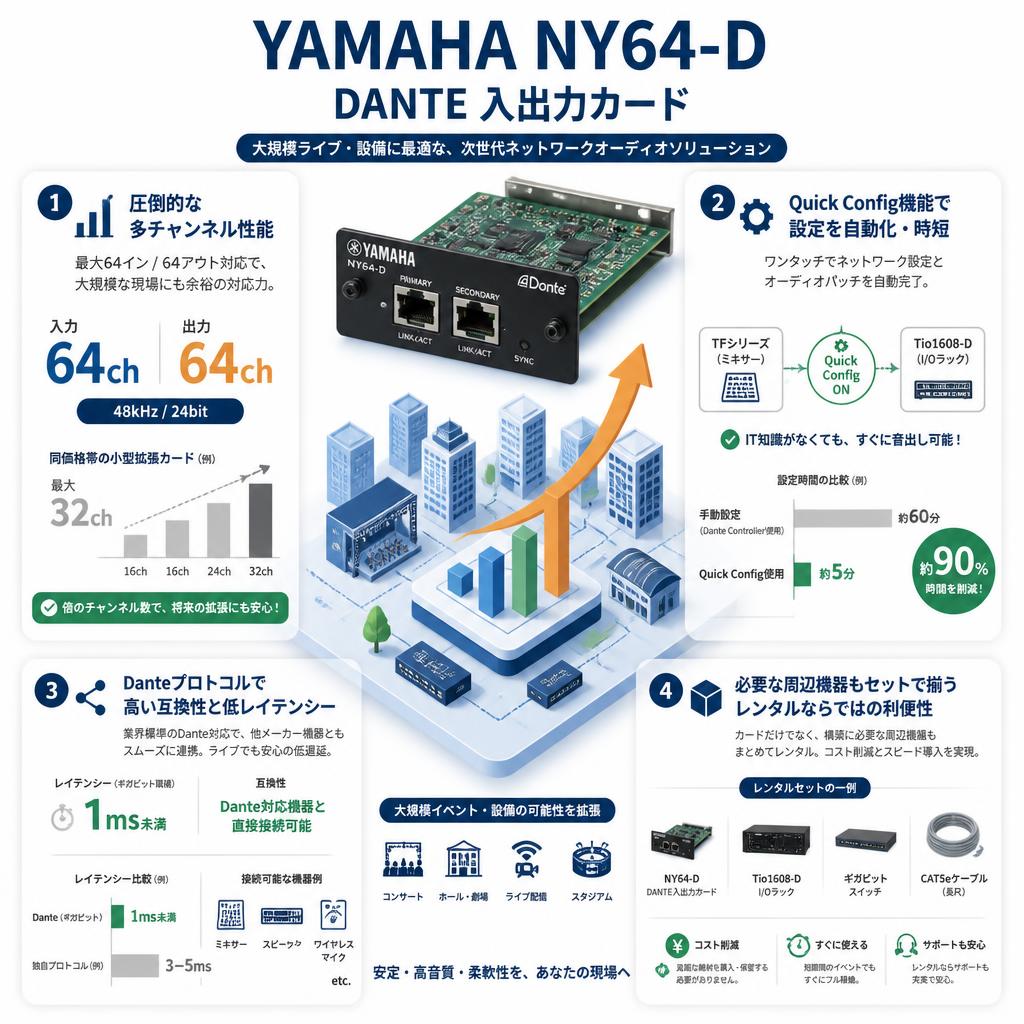 YAMAHA NY64-D DANTE 入出力カード セールスポイント
