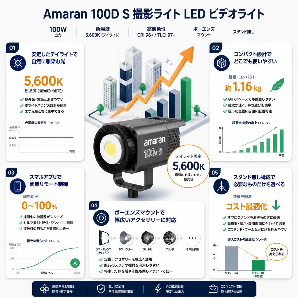 Amaran 100D S 撮影ライト LED ビデオライト 100W 色温 5,600K (スタンド無し) [ボーエンズマウント] セールスポイント
