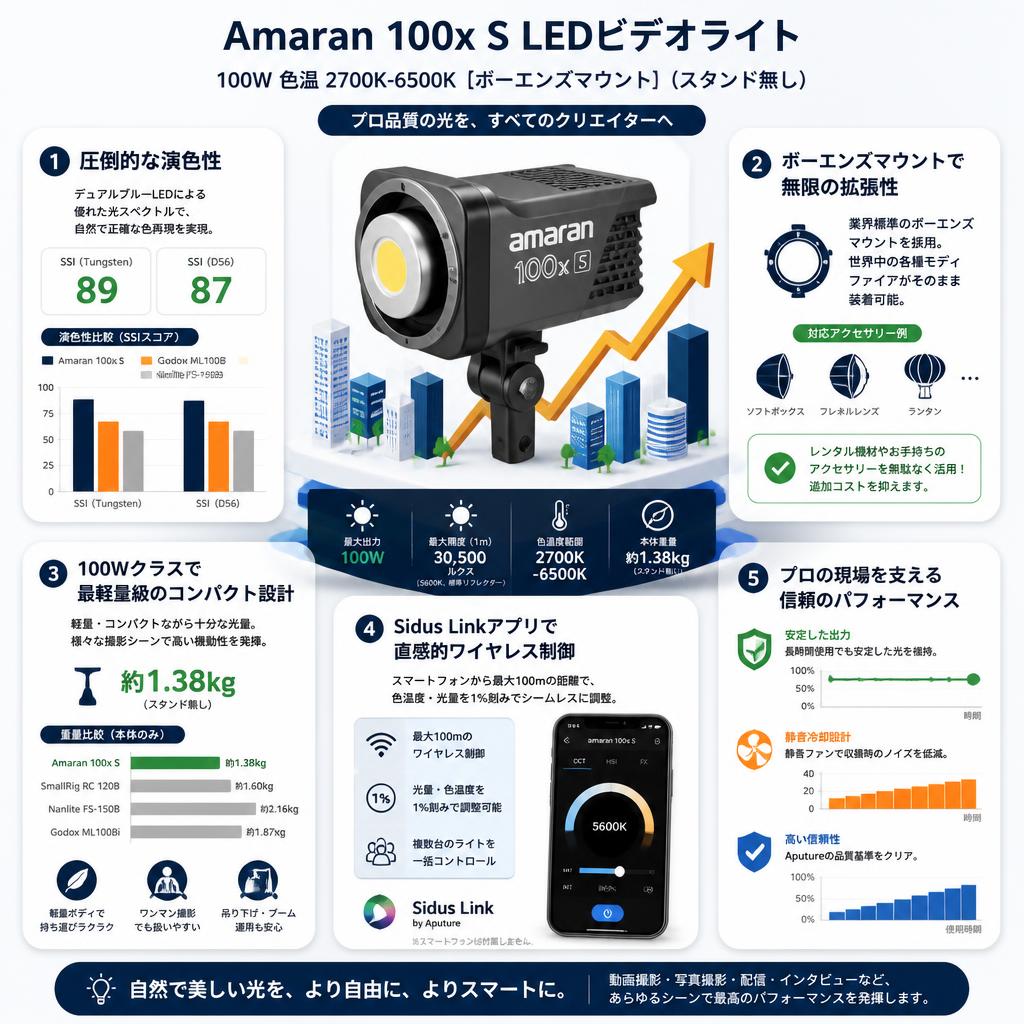 Amaran 100x S LEDビデオ ライト 100W 色温 2700K-6500K [ボーエンズマウント]  (スタンド無し) セールスポイント