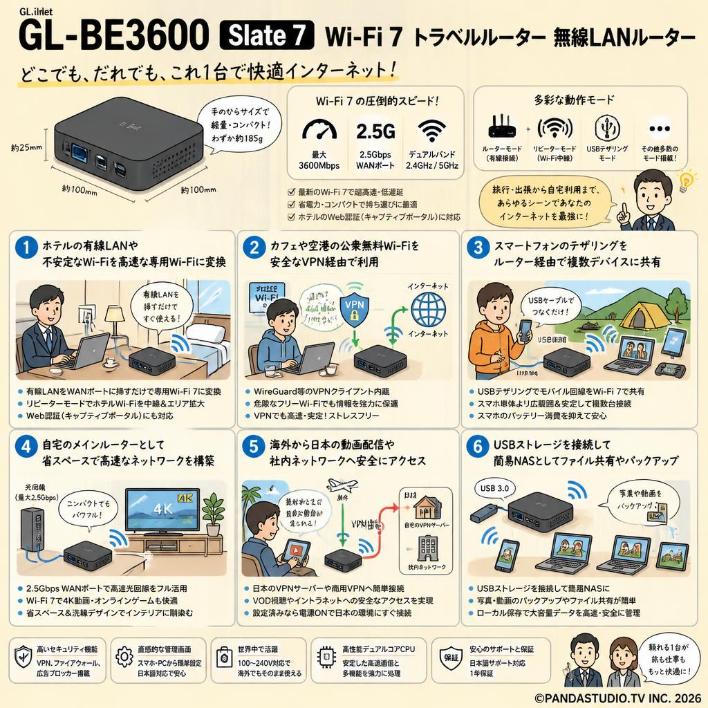 GL.iNet GL-BE3600 Slate 7 Wi-Fi 7 トラベルルーター 無線LANルーター 用途