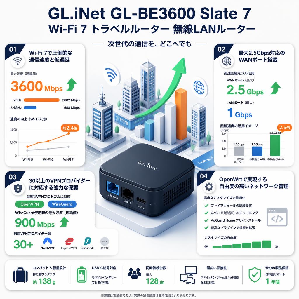 GL.iNet GL-BE3600 Slate 7 Wi-Fi 7 トラベルルーター 無線LANルーター セールスポイント