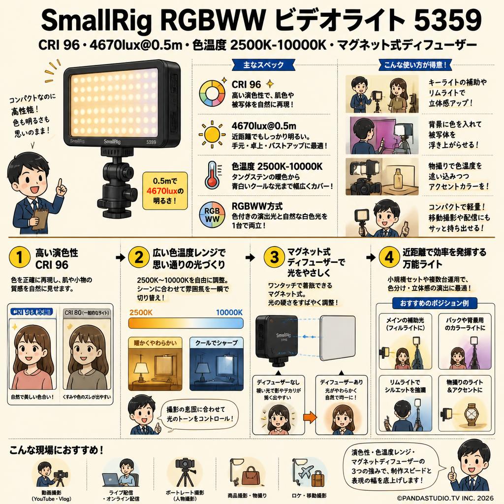 Smallrig RGBWW ビデオライト: CRI 96、4670 Lux@0.5m  色温度 2500K-10000K マグネット式ディフューザー 5359 概要