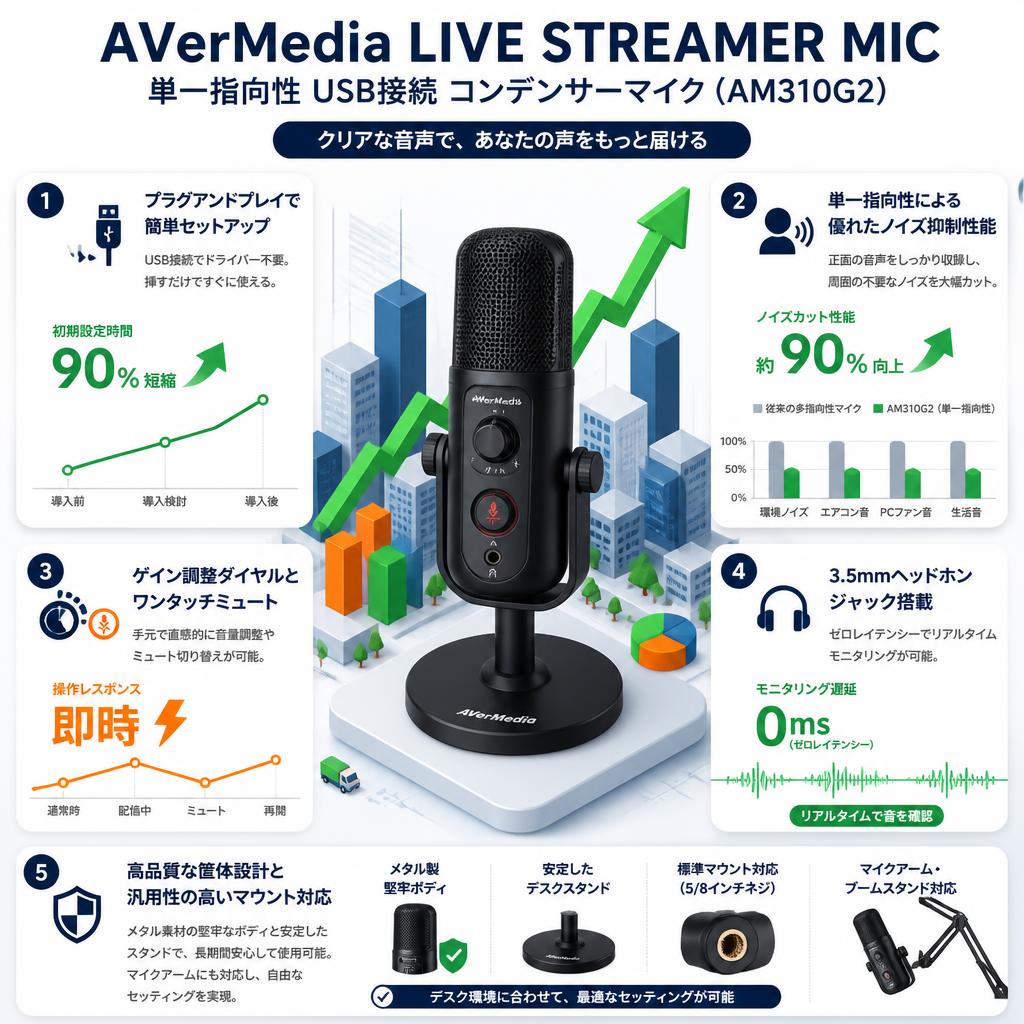 AVerMedia LIVE STREAMER MIC 単一指向性 USB接続 コンデンサーマイク （AM310G2） セールスポイント