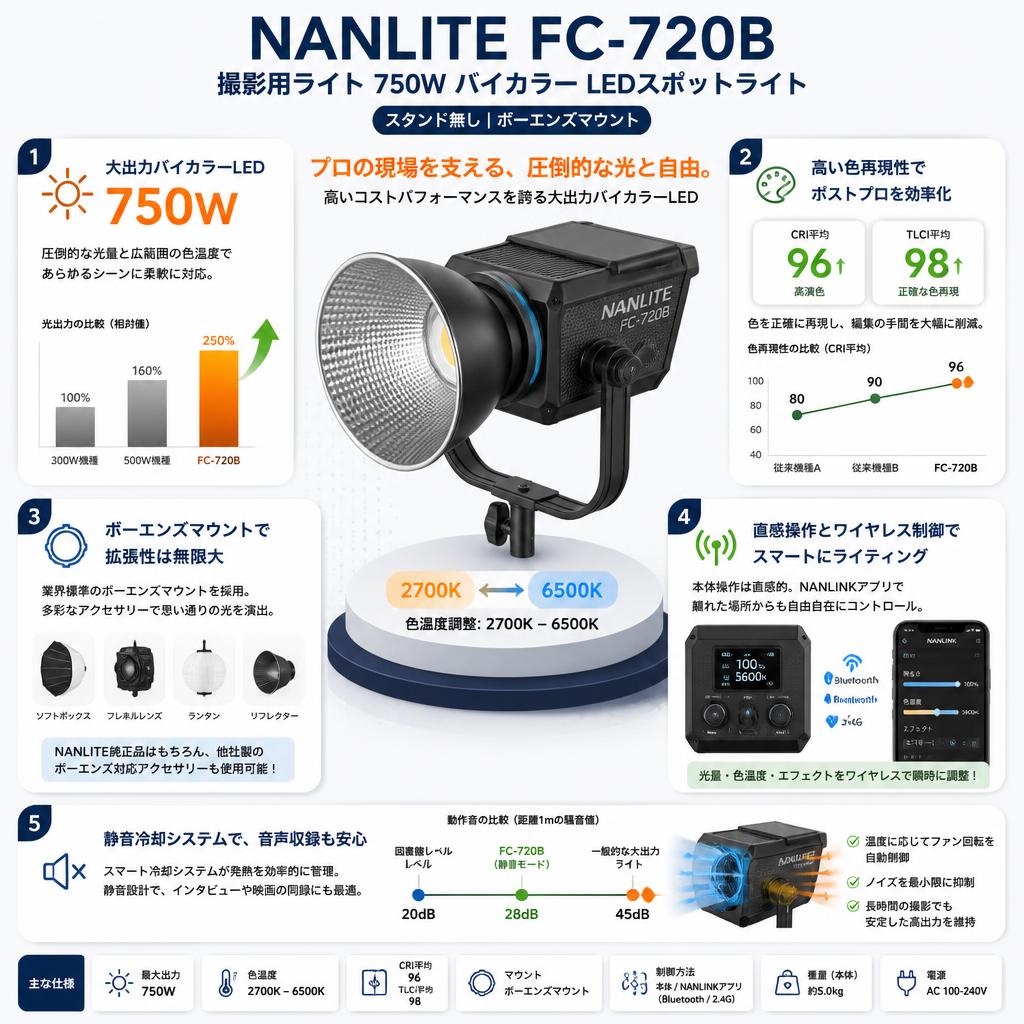 NANLITE FC-720B 撮影用ライト 750W バイカラー LEDスポットライト 色温度調整:2700-6500K (スタンド無し) [ボーエンズマウント] セールスポイント