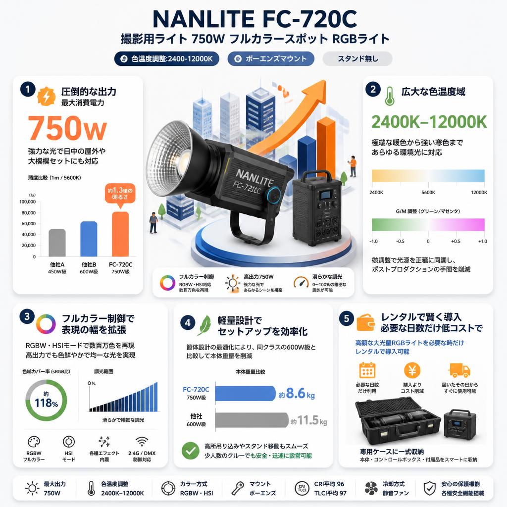NANLITE FC-720C 撮影用ライト 750W フルカラースポット RGBライト 色温度調整:2400-12000K (スタンド無し) [ボーエンズマウント] セールスポイント
